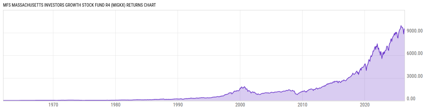 Returns Chart
