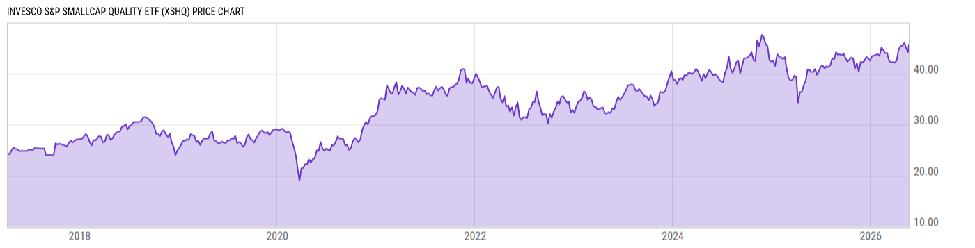 Price Chart