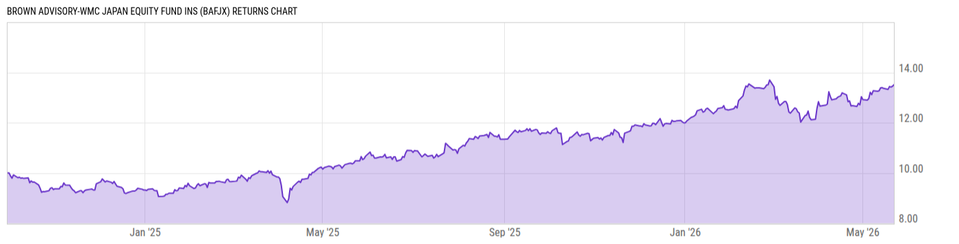 Returns Chart
