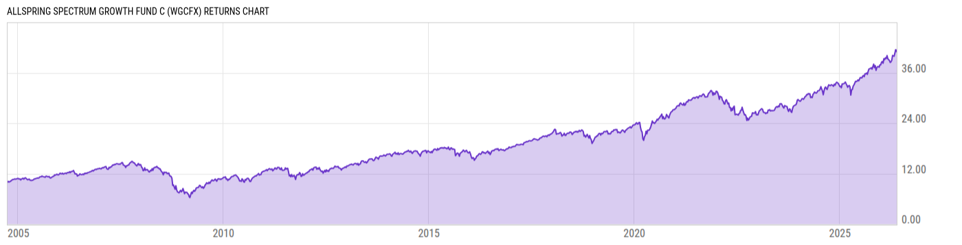 Returns Chart