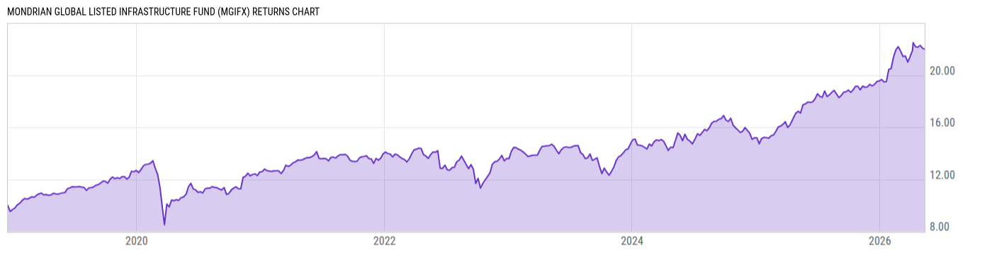 Returns Chart