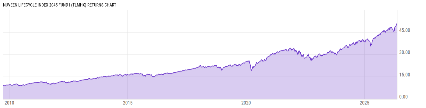 Returns Chart