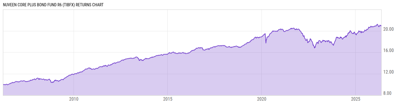 Returns Chart