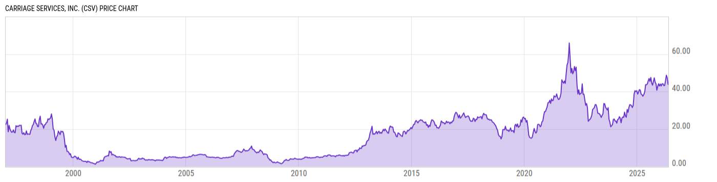 Price Chart
