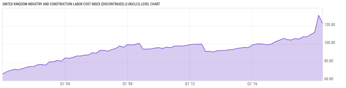 Level Chart