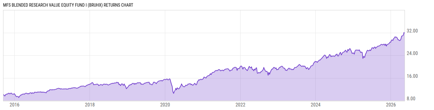 Returns Chart