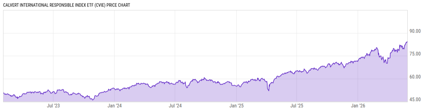 Price Chart