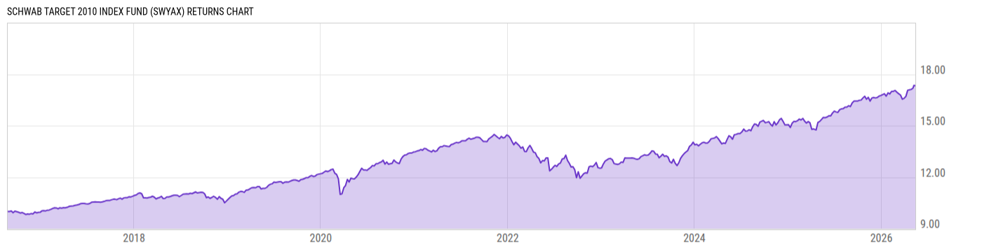 Returns Chart