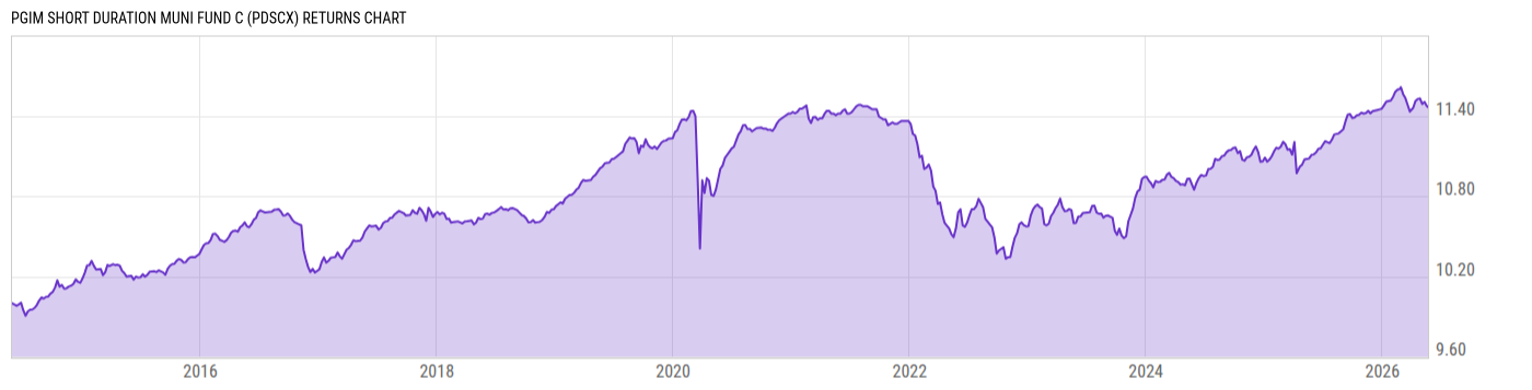 Returns Chart