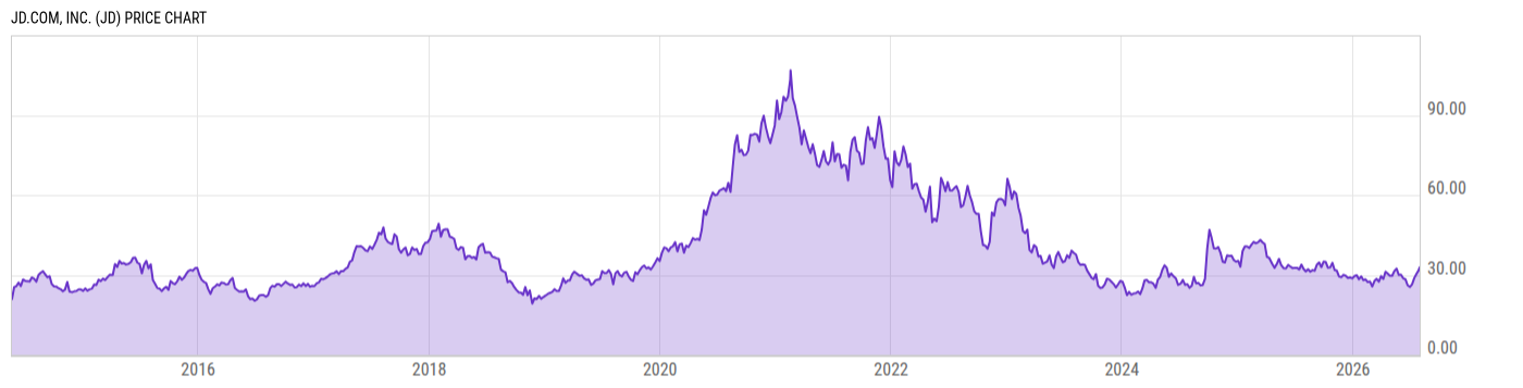 Price Chart