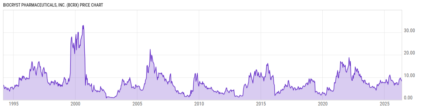 Price Chart
