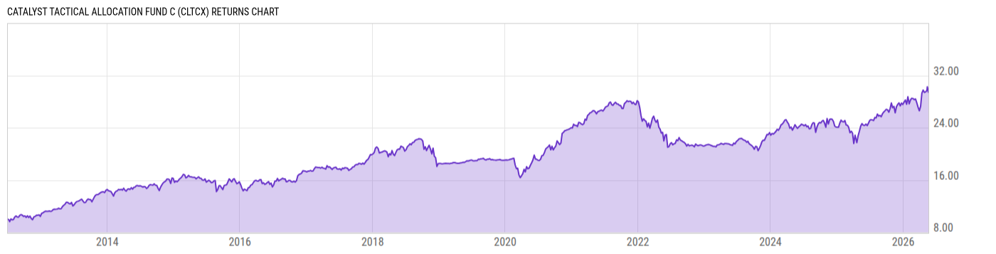 Returns Chart