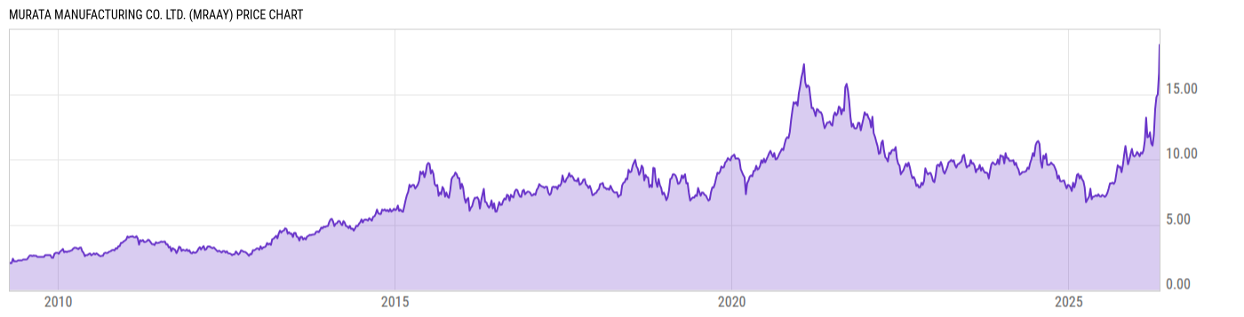 Price Chart
