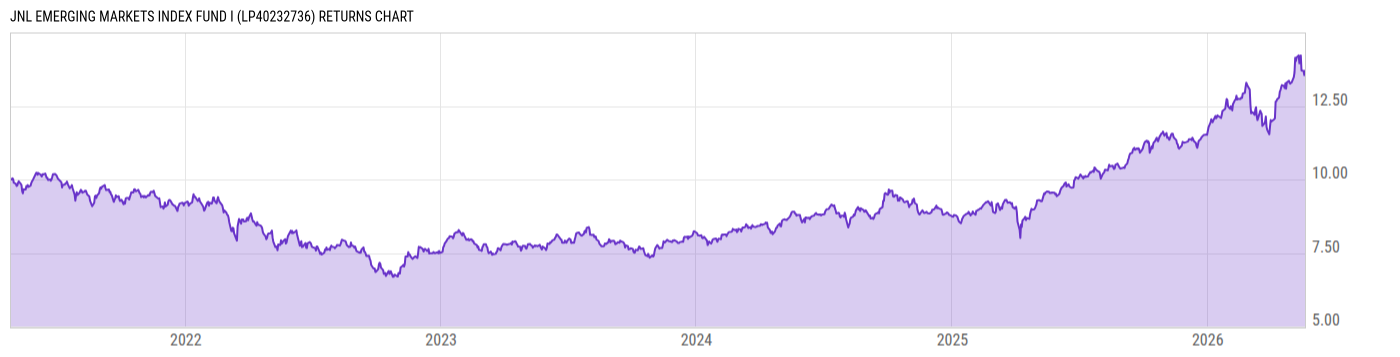 Returns Chart