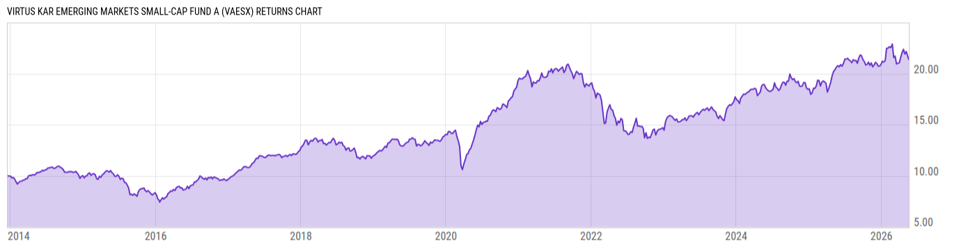 Returns Chart