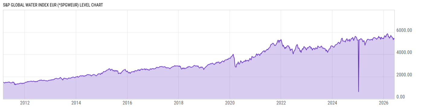 Level Chart