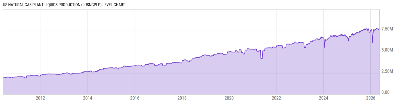 Level Chart