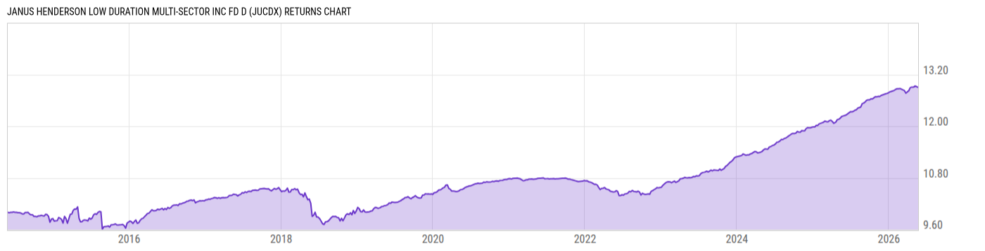 Returns Chart