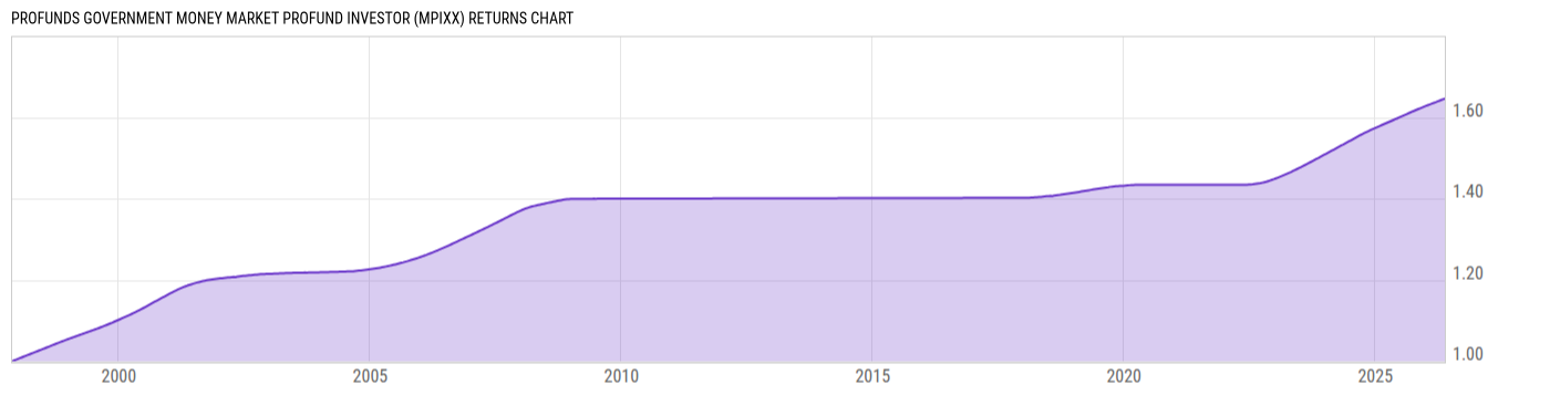 Returns Chart