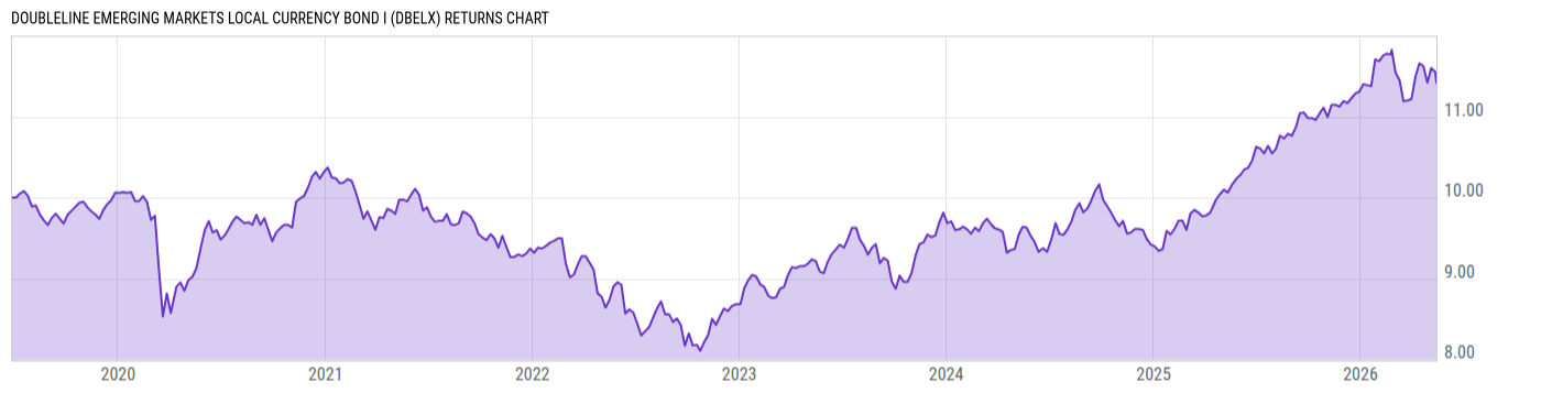 Returns Chart