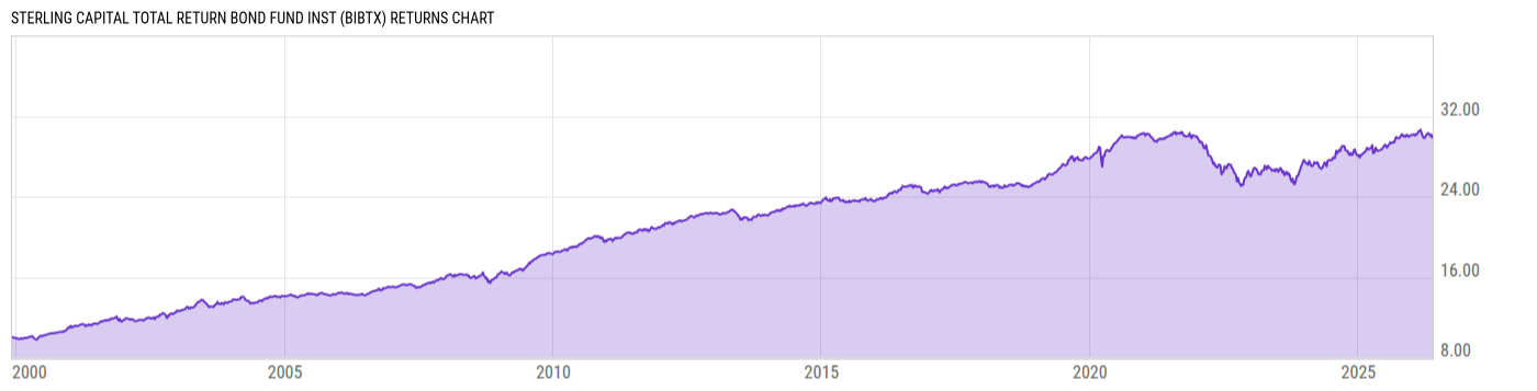 Returns Chart