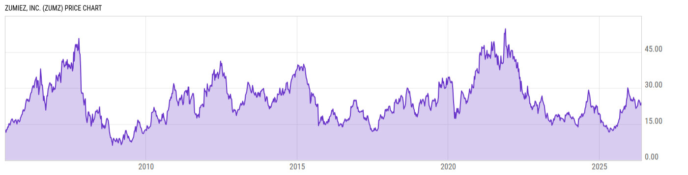 Price Chart