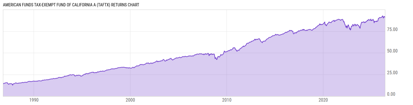 Returns Chart