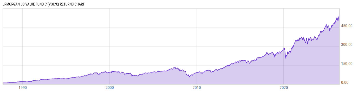 Returns Chart