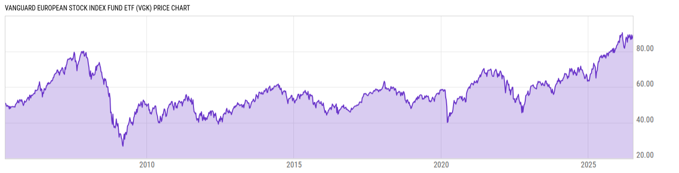 Price Chart