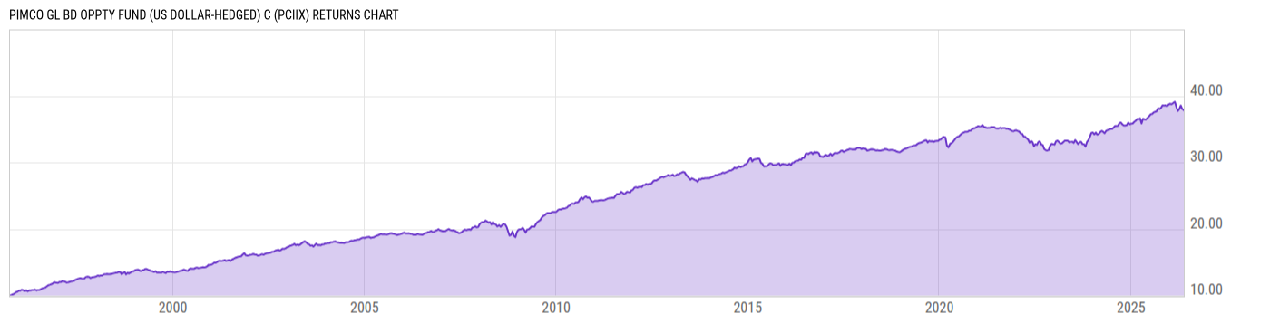 Returns Chart
