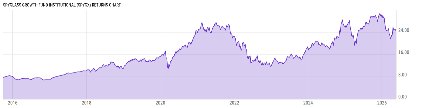 Returns Chart