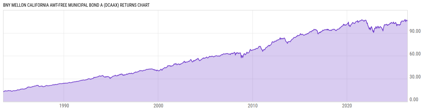 Returns Chart