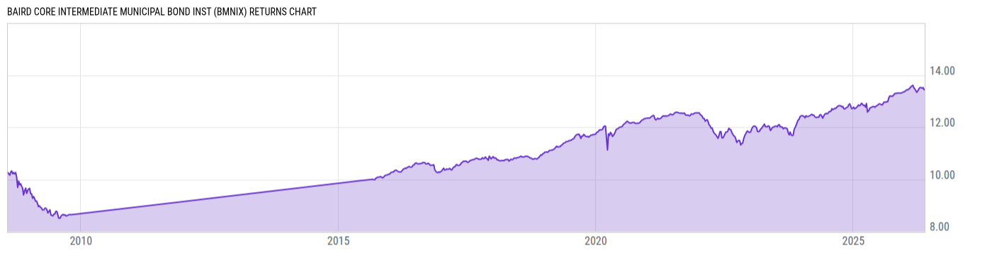 Returns Chart