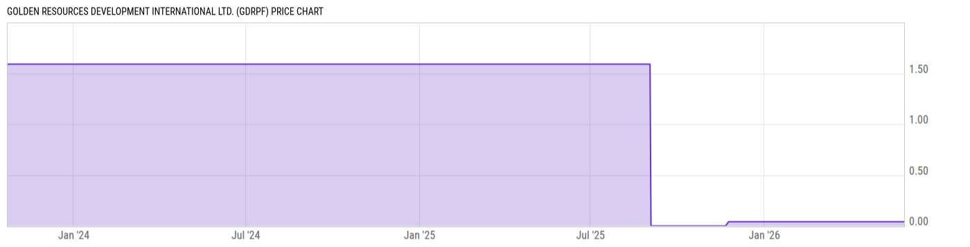 Price Chart