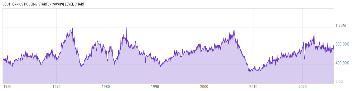 Level Chart
