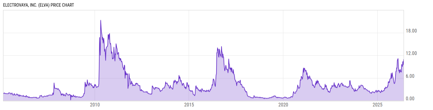 Price Chart