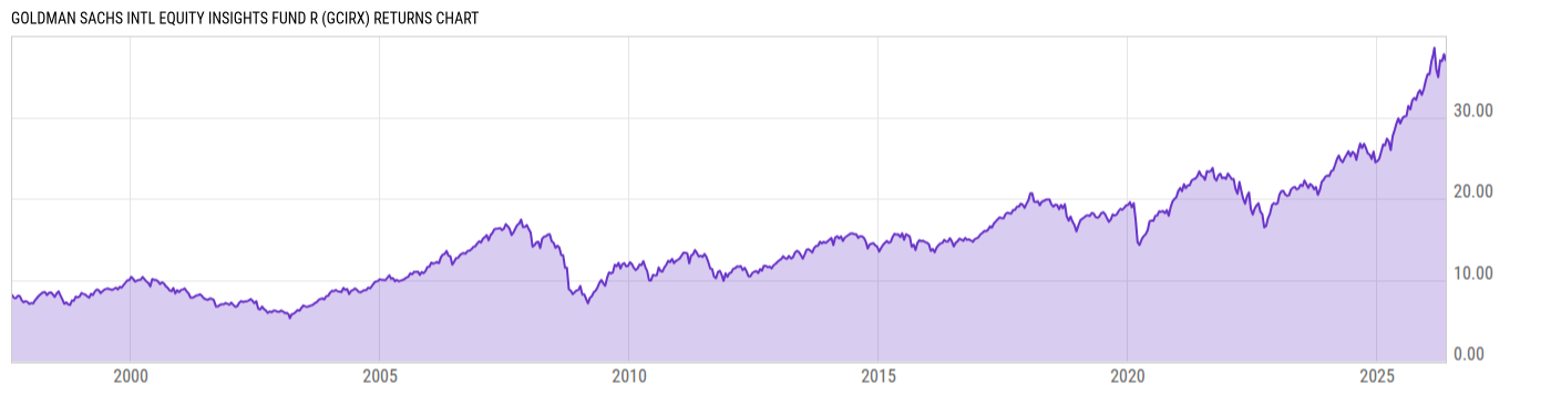 Returns Chart
