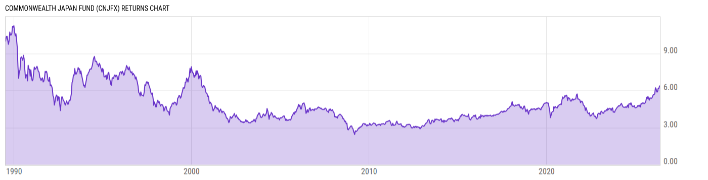 Returns Chart