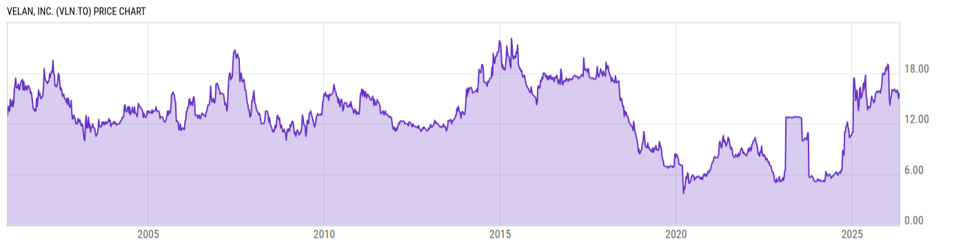 Price Chart