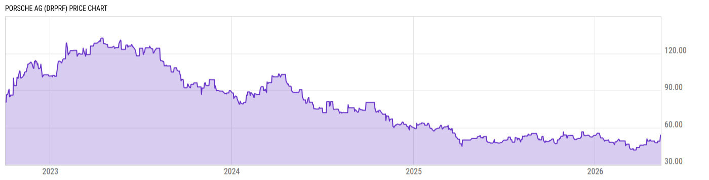 Price Chart