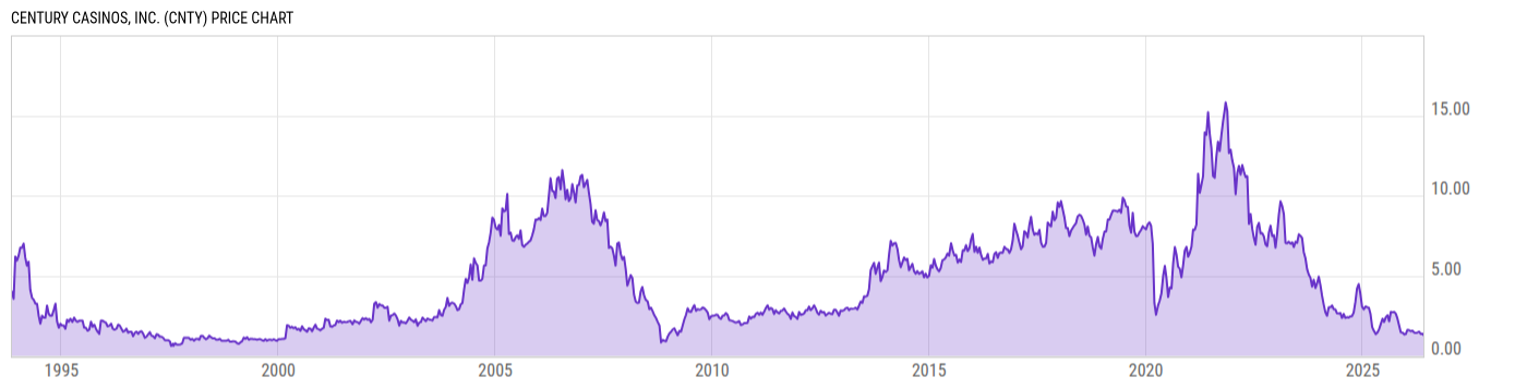 Price Chart
