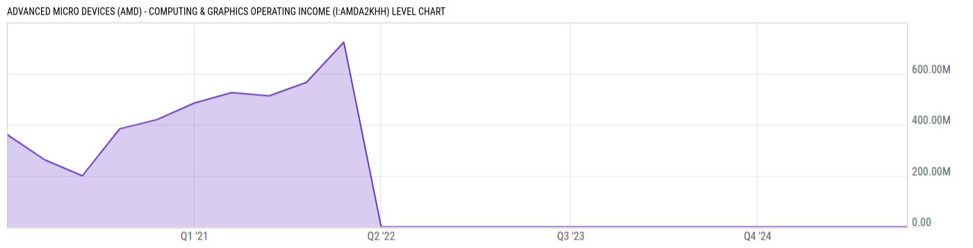 Level Chart