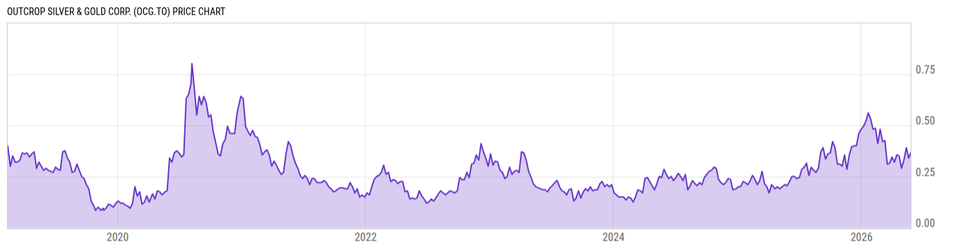 Price Chart