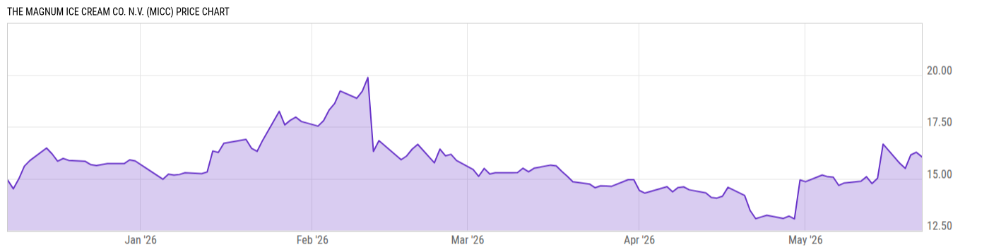 Price Chart
