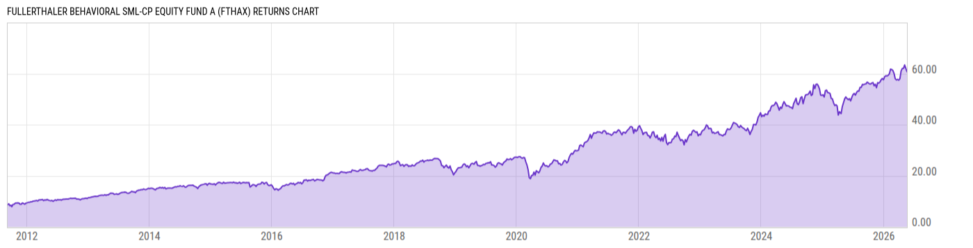 Returns Chart