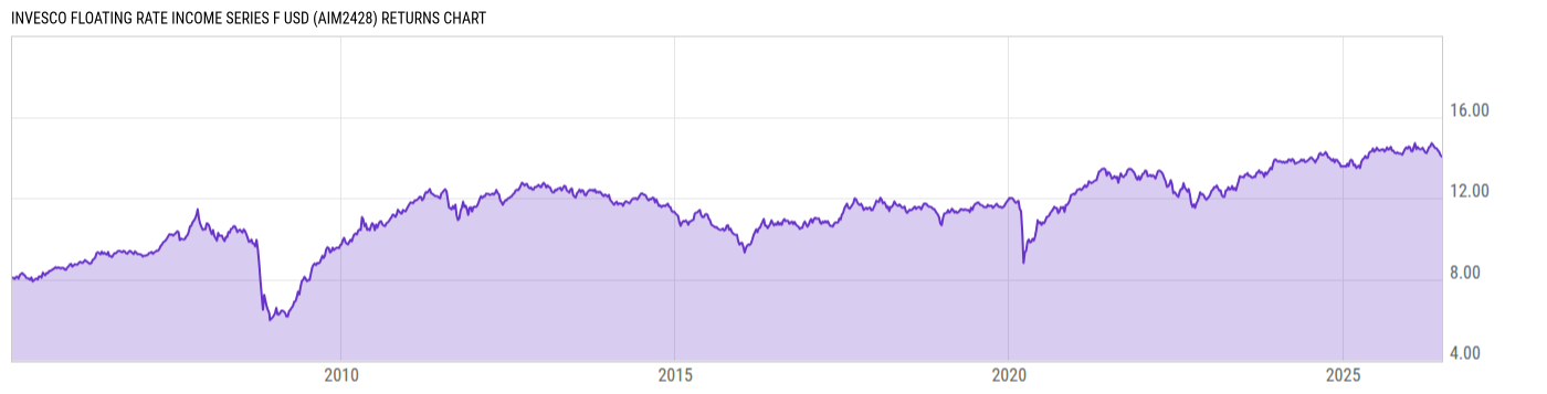 Invesco Floating Rate Income Series F USD - Real-Time NAV