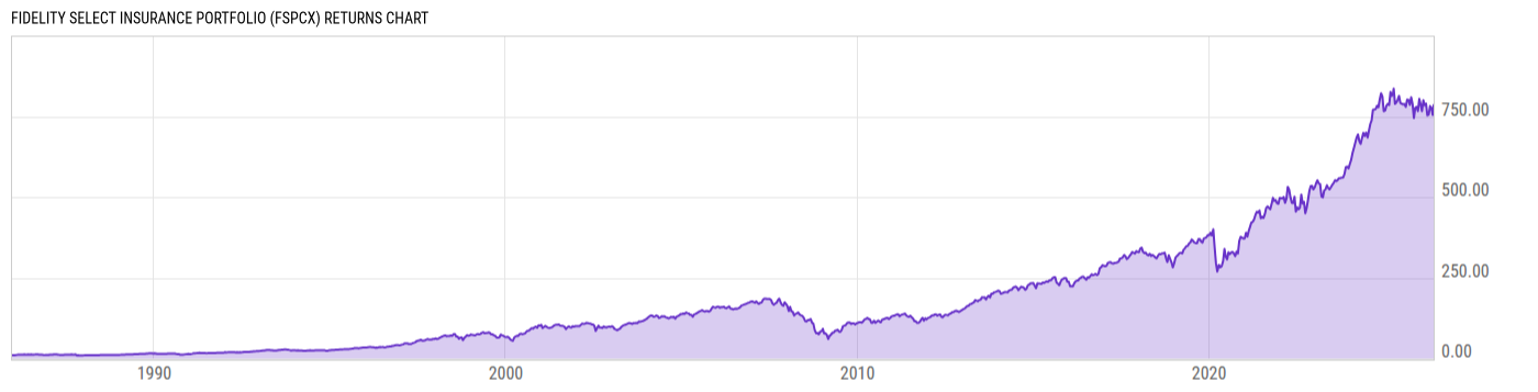 Returns Chart