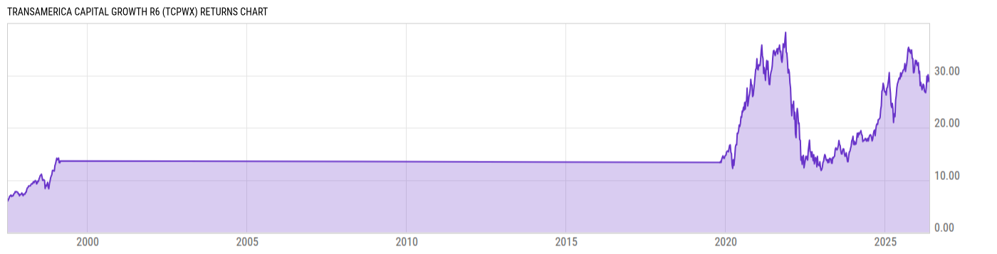 Returns Chart