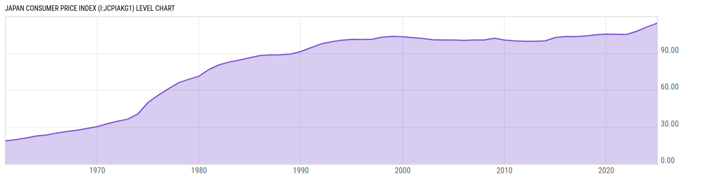 Level Chart