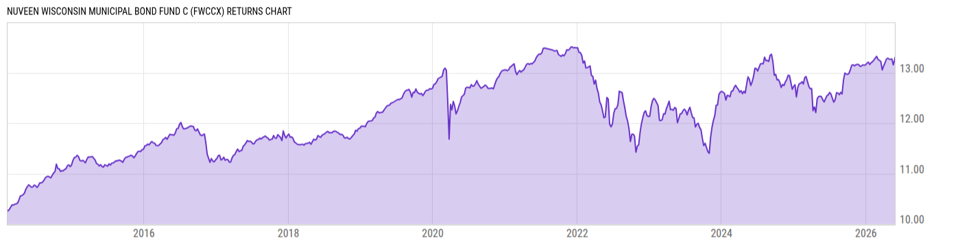 Returns Chart